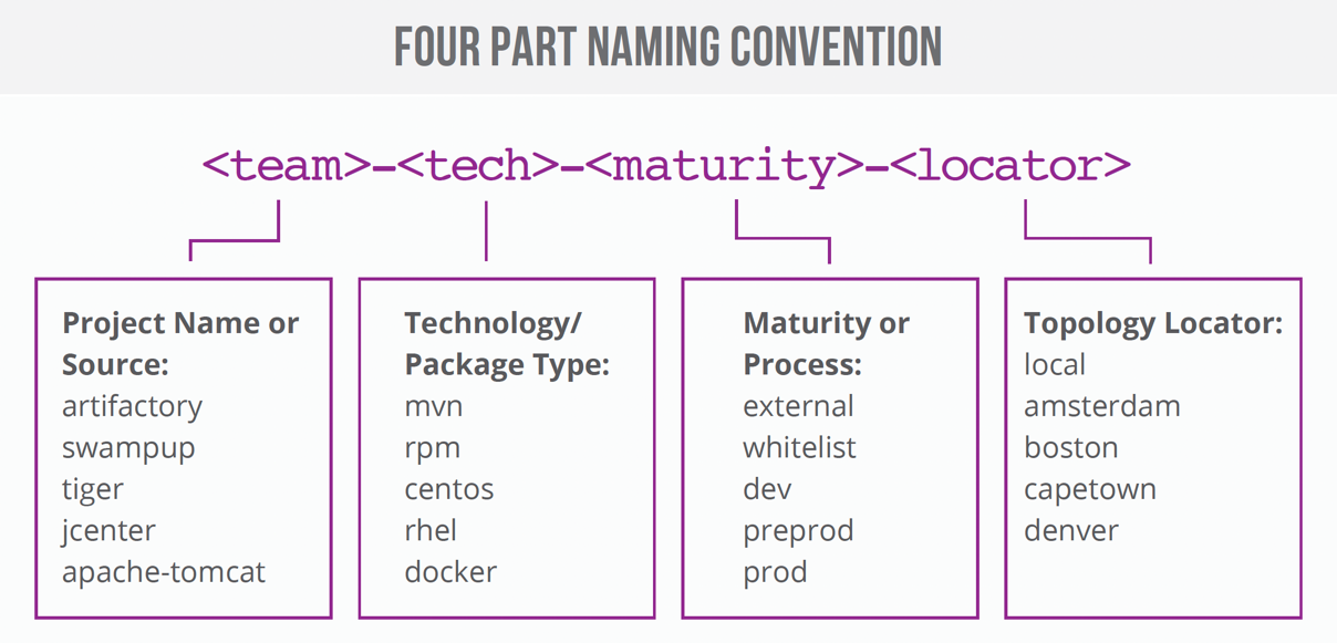 JFrog four-part naming structure